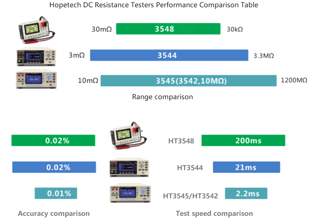 hopetech DC low resistance meter range comparation table