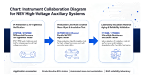 Test Solution for NEV High-Voltage Auxiliary Systems